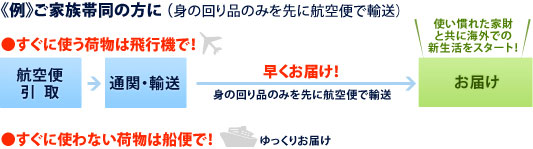 家具の梱包→搬出→通関→お届け