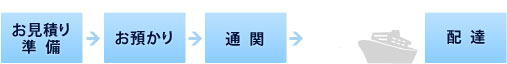 お見積もり準備→お預かり→通関→配達